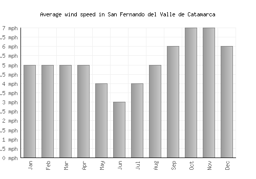 San Fernando del Valle de Catamarca average winspeed by month (mph)