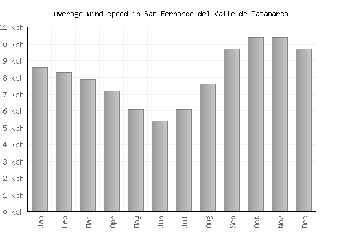 San Fernando del Valle de Catamarca average winspeed by month (km/h)