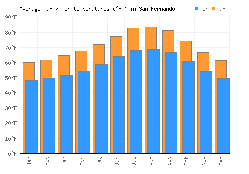 San Fernando average minimum / maximum temperatures (Fahrenheit)