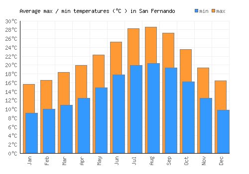 San Fernando average minimum / maximum temperatures (Celsius)