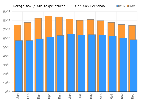 San Fernando average minimum / maximum temperatures (Fahrenheit)