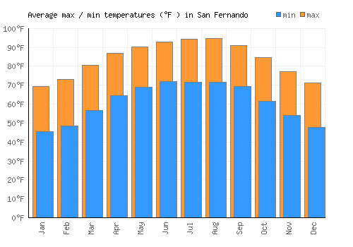 San Fernando average minimum / maximum temperatures (Fahrenheit)