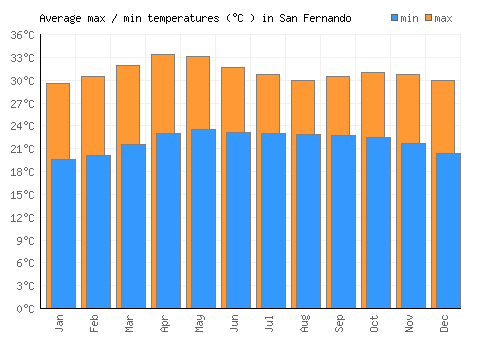 San Fernando average minimum / maximum temperatures (Celsius)