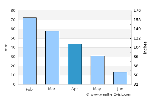 San Fernando average rain in April