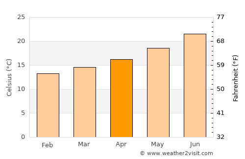 San Fernando average temperature in April