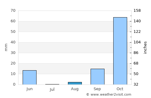 San Fernando average rain in August