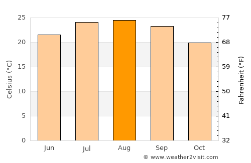 San Fernando average temperature in August