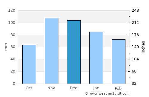 San Fernando average rain in December