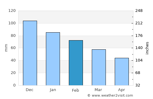San Fernando average rain in February