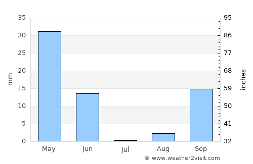 San Fernando average rain in July