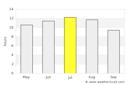 San Fernando average rain in July
