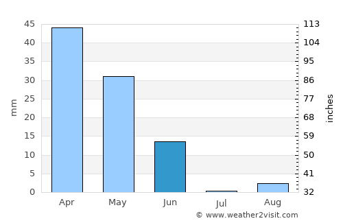 San Fernando average rain in June