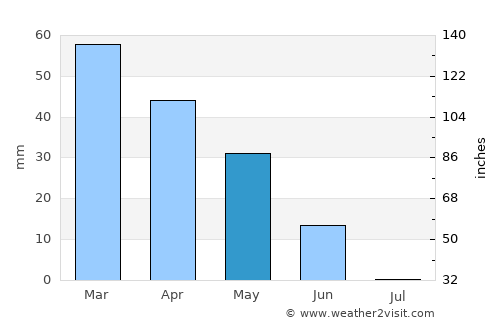San Fernando average rain in May