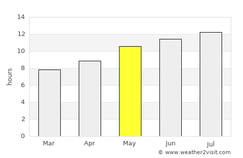 San Fernando average rain in May