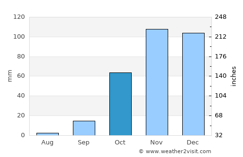 San Fernando average rain in October