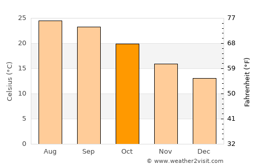 San Fernando average temperature in October