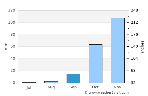 San Fernando average rain in September