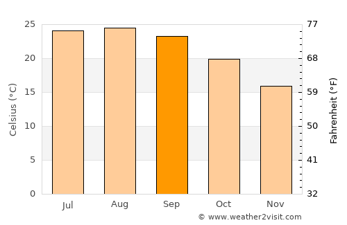 San Fernando average temperature in September