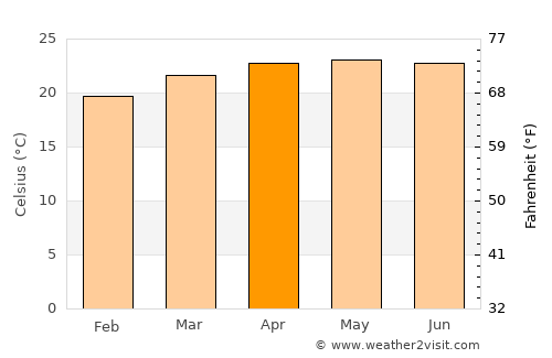 San Fernando average temperature in April
