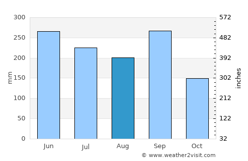 San Fernando average rain in August
