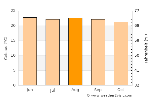 San Fernando average temperature in August