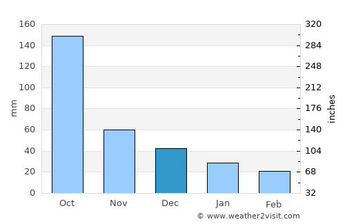 San Fernando average rain in December