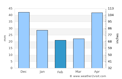 San Fernando average rain in February