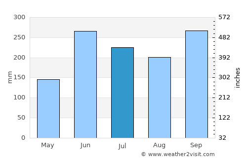 San Fernando average rain in July