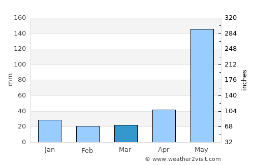 San Fernando average rain in March