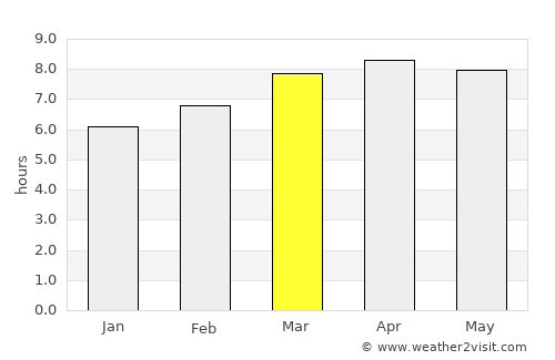 San Fernando average rain in March