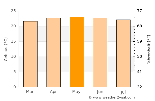 San Fernando average temperature in May