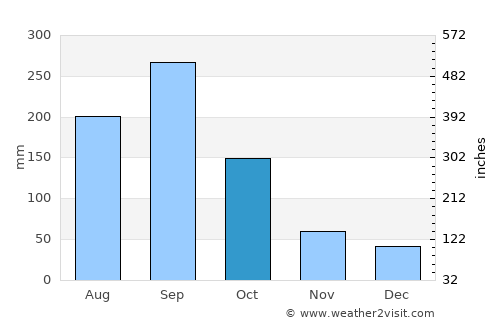 San Fernando average rain in October