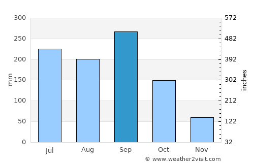 San Fernando average rain in September