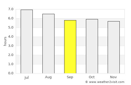 San Fernando average rain in September