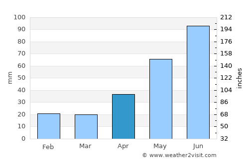 San Fernando average rain in April