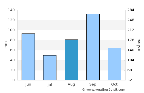 San Fernando average rain in August