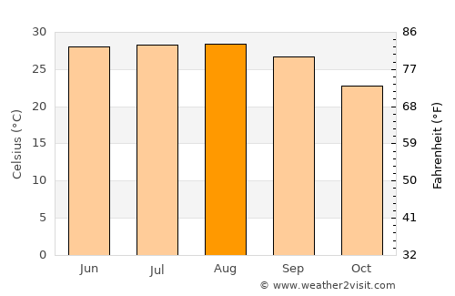 San Fernando average temperature in August