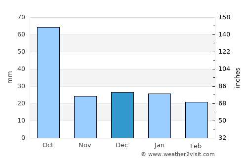 San Fernando average rain in December