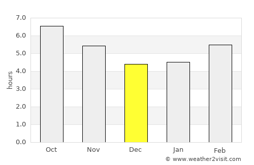 San Fernando average rain in December