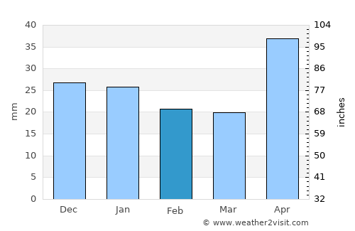 San Fernando average rain in February