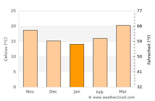 San Fernando average temperature in January