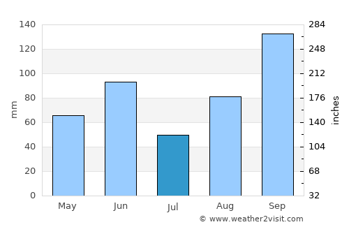 San Fernando average rain in July