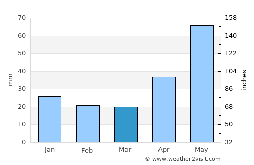 San Fernando average rain in March