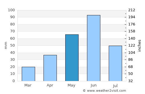 San Fernando average rain in May