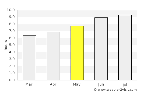 San Fernando average rain in May