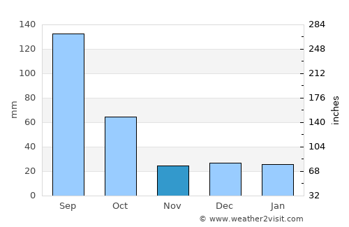 San Fernando average rain in November