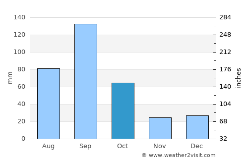 San Fernando average rain in October
