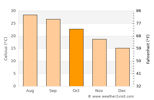 San Fernando average temperature in October