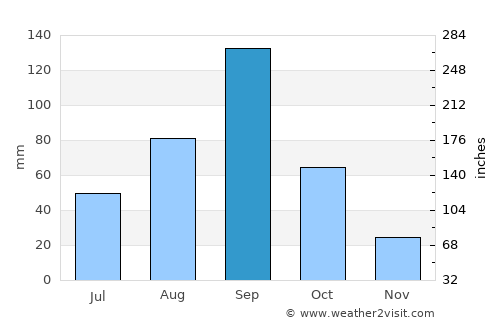 San Fernando average rain in September
