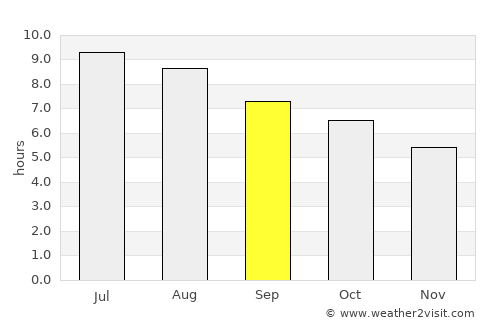 San Fernando average rain in September